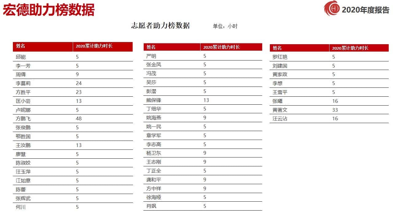 2020年宏德公益基金会助力榜数据