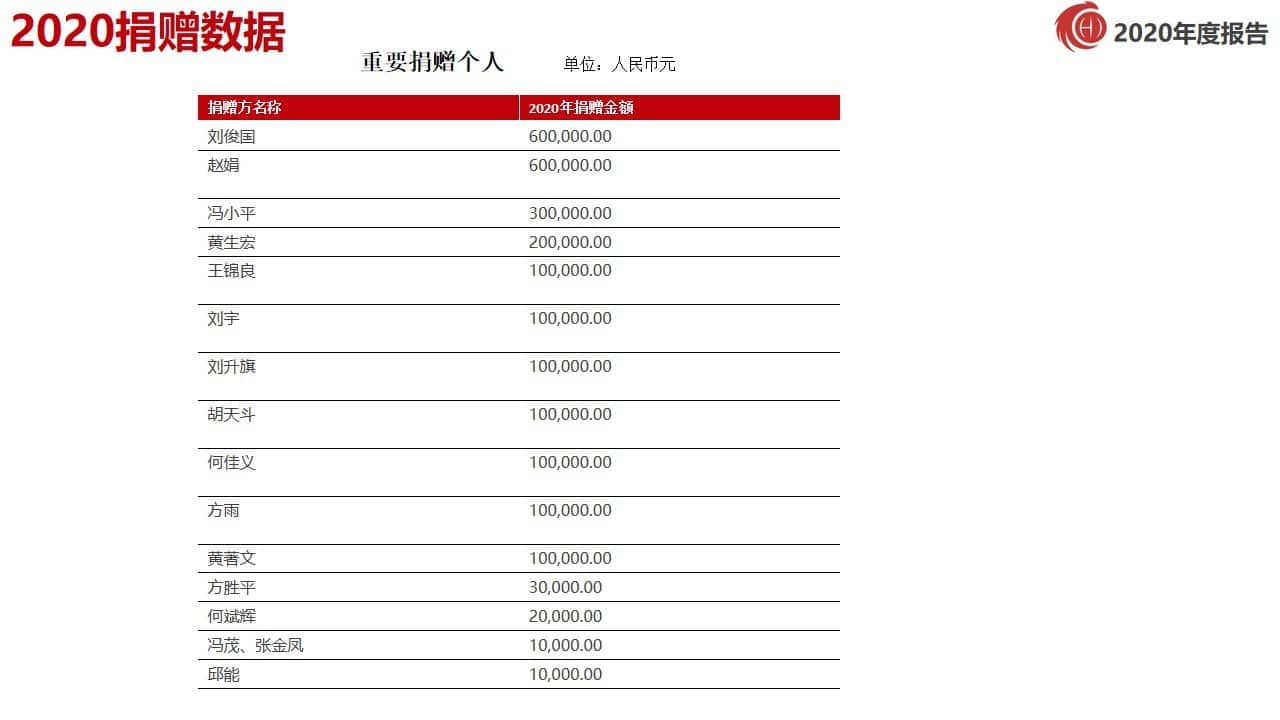 2020年宏德公益基金会捐款数据公告